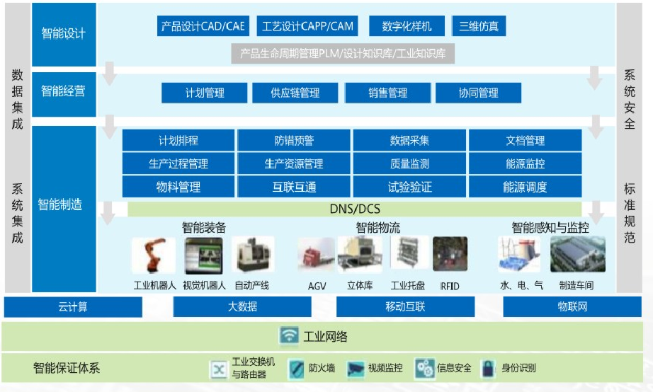 3C智能解決方案