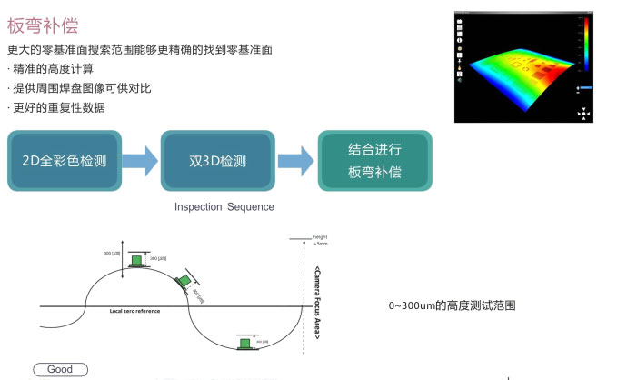 錫膏厚度檢測(cè)儀7700E在線3D-SPI彎度補(bǔ)償.jpg